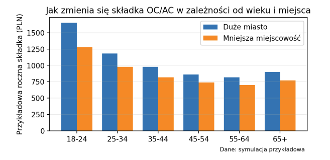 Jak zmienia się składka OC/AC