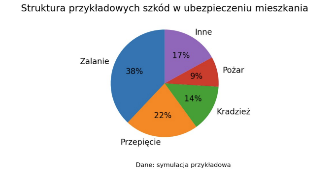 Struktura przykładowych szkód w ubezpieczeniu mieszkania